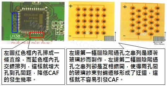 CAF改善措施-設(shè)計。根據(jù)實際經(jīng)驗發(fā)現(xiàn)，CAF的通道(gap)幾乎都是沿著同一玻璃纖維束發(fā)生，所以如果可以將通孔或焊墊的排列方式做45度角的交叉布線將有助將低CAF的發(fā)生率。
