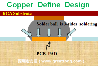 一般PCB的焊墊/焊盤(pad)有兩種設(shè)計，一種是銅箔獨立為焊墊(pad)，[solder mask]開窗大于pad，稱為【Copper Defined Pad Design】，這種焊墊設(shè)計的優(yōu)點是焊錫性佳，因為在焊墊的三面都可以吃上錫，而且也可以精淮的控制焊墊的位置與大小，另外走線(trace)也比較容易布線。