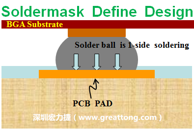 一般PCB的焊墊/焊盤(pad)有兩種設(shè)計，另一種焊墊的設(shè)計是將[solder mask](綠漆/綠油)覆蓋于銅箔上并露出沒有被mask的銅箔形成焊墊(pad)，這種焊墊設(shè)計稱為【Solder-mask Defined Pad Design】。