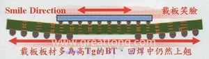 BGA銷量曲線（BGA載板及電路板由于熱縮率(CTE)差距過大，造成BGA載板的板邊上翹，形成了類似笑臉的曲線）