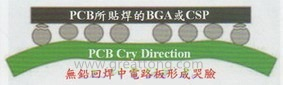 BGA哭臉曲線（電路板則因?yàn)門AL(Time Above Liquidous)過長，與回流焊爐的上下爐溫溫差過大，兩相交互作用下形成電路板板邊下彎，造成了所謂的哭臉曲線）