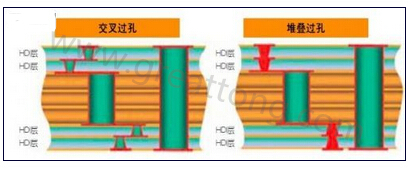 交叉過(guò)孔允許更大的注冊(cè)公差，因?yàn)樗鼈儾幌穸询B過(guò)孔那樣強(qiáng)制要求完美對(duì)齊-深圳宏力捷