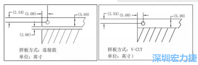 在滿足PCB制程和PCBA組裝制程的前提下，應(yīng)拼板的邊條和槽寬最小化，這樣可以使拼板的整體尺寸減小，提高生產(chǎn)拼板選擇的靈活性和板材利用率。 總結(jié)形成如下圖4所示的邊條寬度和槽寬-深圳宏力捷