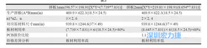 這兩個(gè)拼板所需的生產(chǎn)拼板尺寸、板材利用率等如表3所示-深圳宏力捷