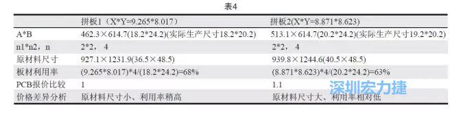 這兩個拼板所需的生產(chǎn)拼板尺寸、板材利用率等如表4所示-深圳宏力捷