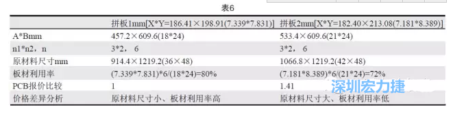 這兩個拼板所需的生產(chǎn)拼板尺寸、板材利用率等如表6所示-深圳宏力捷