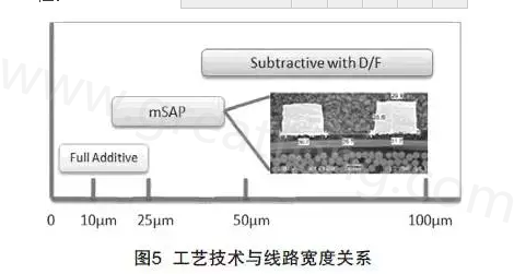 mSAP的另一個(gè)優(yōu)點(diǎn)是，采用標(biāo)準(zhǔn)PCB流程，如鉆孔和電鍍等現(xiàn)有技術(shù)，而且使用傳統(tǒng)的材料可以在銅和介電層之間提供很好的附著力，保證最終產(chǎn)品的可靠性-深圳宏力捷