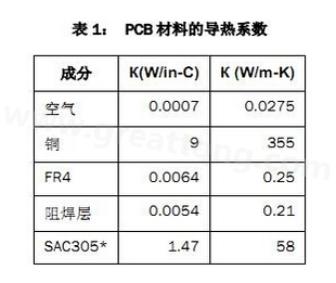 該P(yáng)CB主要由FR4電路板材料和銅組成，另有少量焊料、鎳和金。表1列出了主要材料的導(dǎo)熱系數(shù)-深圳宏力捷