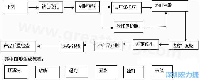 FPC線路板主要分為單面和雙面及多層線路板，雙面線路板是從單面板發(fā)展起來的產(chǎn)品，單面FPC板的生產(chǎn)流程如下