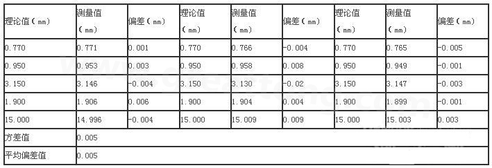 三次分別在線路板切割，測得的數(shù)據(jù)-深圳宏力捷