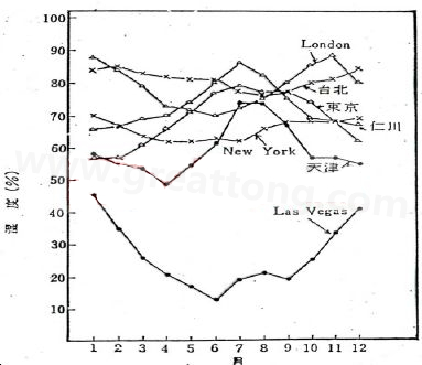 下圖是一些地區(qū)在一年中不同月份的空氣濕度統(tǒng)計(jì)。從圖中可以看出Lasvegas全年的濕度最少，該地區(qū)的電子產(chǎn)品要特別注意ESD的保護(hù)-深圳宏力捷