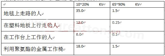 全球各地的濕度情況不一樣，但是同時(shí)在一個(gè)地區(qū)，若空氣濕度不一樣，產(chǎn)生的靜電也不相同-深圳宏力捷