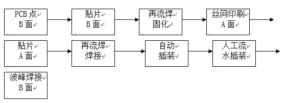 點(diǎn)膠工藝主要用于引線元件通孔插裝（THT）與表面貼裝（SMT）共存的貼插混裝工藝。
