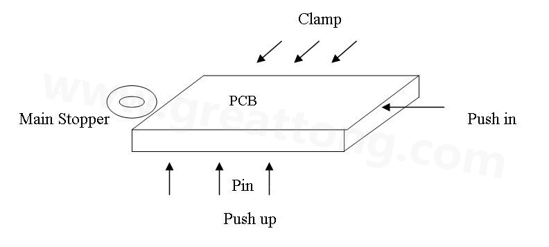 PCB上載到機械定位位置后，Mainstopper擋住PCB，然后軌道下的臺板上升，Pushup上的Pin將PCB板頂起，Pushin向前壓緊PCB，Clamp向前壓緊PCB，從而實現(xiàn)邊定位方式的機械定位