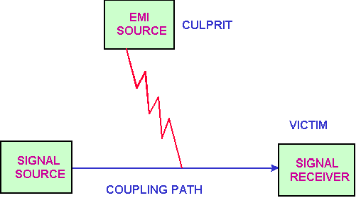 EMI的噪音源、傳導路徑與接收器