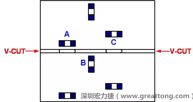 可以適當?shù)拈_槽，減小分斷PCB時的應力，元件A擺放的位置與V-CUT槽方向平行，分斷時應力比元件B?。辉﨏比元件A遠離V-CUT槽，分斷時應力也比元件A的小
