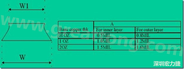 走線寬度W1、W2（梯形）