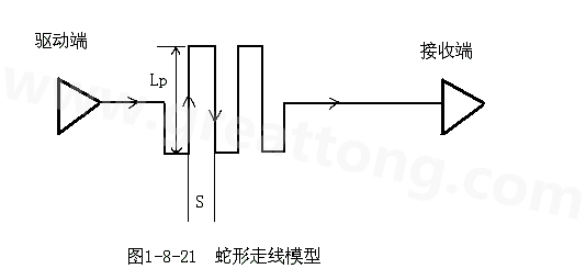 設(shè)計(jì)者首先要有這樣的認(rèn)識(shí)：蛇形線會(huì)破壞信號(hào)質(zhì)量，改變傳輸延時(shí)，布線時(shí)要盡量避免使用。