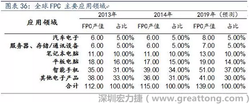 近年來幾乎所有高科技電子產(chǎn)品都大量采用FPC產(chǎn)品，如智能手機，平板電腦，可穿戴設備，智能汽車，醫(yī)療監(jiān)護設備，液晶顯示，VR/AR等。