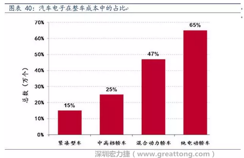 隨著汽車需求的增加以及智能化發(fā)展，汽車的電子化水平日益提高，占整車成本的比重也越來越大。