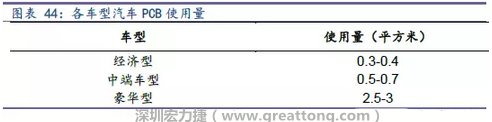 未來隨著汽車電子化程度加深，相應車用PCB需求面積將會逐步增長。