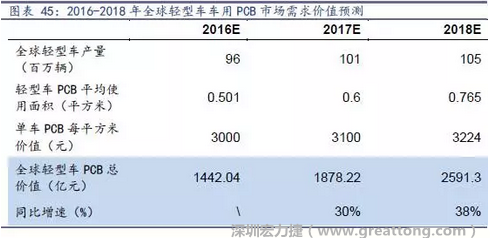 目前車用每平方米平均價值3000元（數(shù)據(jù)來源：產(chǎn)業(yè)鏈調(diào)研），通過測算，車用PCB市場 2016-2018年需求價值量有望達1442、1878、2591億元，復合增速約34%。