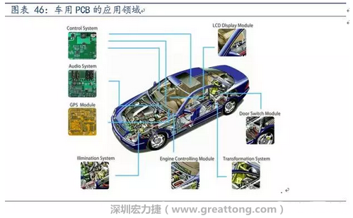 車用PCB中，動力控制系統(tǒng)的需求量份額將超過50%（當前32%），主要包括發(fā)動機控制單元、啟動器、發(fā)電機、傳輸控制裝置、燃油噴射、動力轉向系統(tǒng)等。