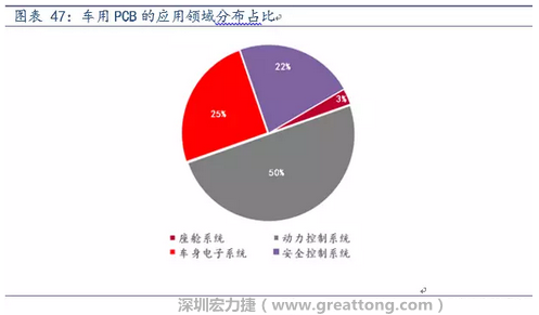 車用PCB中，動力控制系統(tǒng)的需求量份額將超過50%（當前32%），主要包括發(fā)動機控制單元、啟動器、發(fā)電機、傳輸控制裝置、燃油噴射、動力轉向系統(tǒng)等。