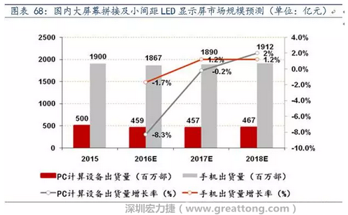 小間距LED市場快速擴張，千億民用市場即將起步  多層PCB板需求旺盛