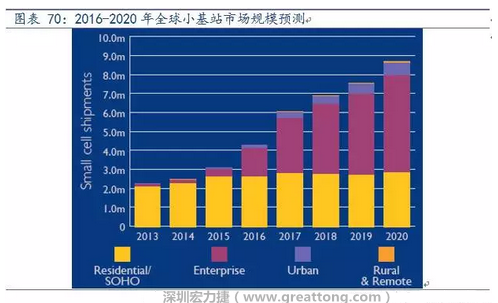 4G網(wǎng)絡不斷完善深度覆蓋、5G商用帶來的超密集小基站建設將帶來大量高頻PCB需求。