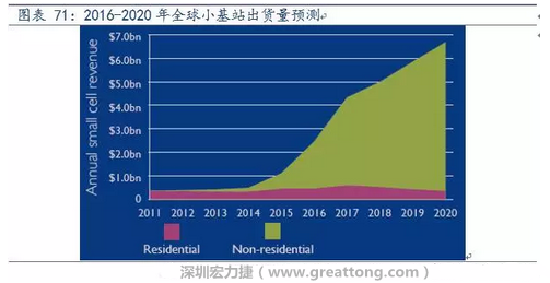 4G網(wǎng)絡不斷完善深度覆蓋、5G商用帶來的超密集小基站建設將帶來大量高頻PCB需求。
