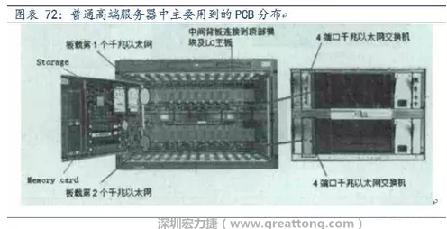PCB在高端服務器中的應用主要包括背板、高層數(shù)線卡、HDI卡、GF卡等，基本覆蓋了除FPCB外的所有產(chǎn)品，其特點主要體現(xiàn)在高層數(shù)、高縱橫比、高密度及高傳輸速率。