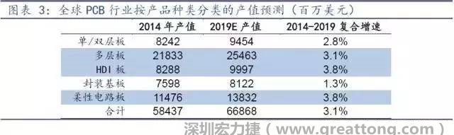 據Prismark 2015年發(fā)布的數(shù)據，全球PCB產值中占比最大的3類產品依次為多層板、柔性電路板、HDI板，其產值增速亦領先。