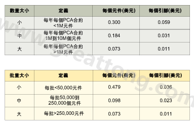 表1：平均加工成本是組裝數(shù)量的函數(shù)。表2：平均加工成本是批量的函數(shù)。表3：平均加工成本是地區(qū)差價(jià)的函數(shù)。