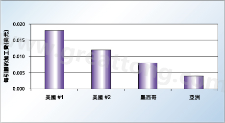 對(duì)相同的產(chǎn)品，不同地區(qū)加工成本的比較