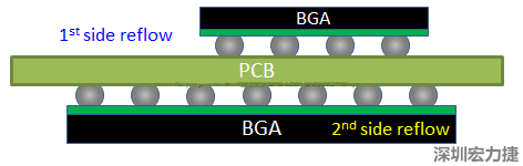 為什么SMT工程師不喜歡有雙面BGA的PCB設(shè)計(jì)？