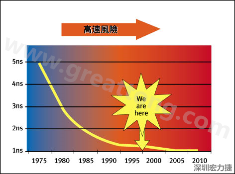 圖1：大約每隔三年電晶體門(mén)長(zhǎng)度就會(huì)縮短，而其相應(yīng)的開(kāi)關(guān)速率會(huì)成長(zhǎng)約30%