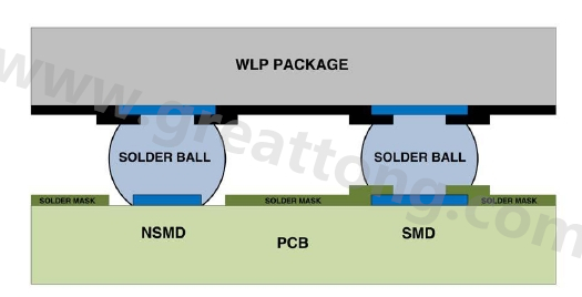 在建置WLP的占板空間時(shí)，需考慮用于IC接腳的焊墊類型，這可以是焊罩定義型(solder mask defined；SMD)或非焊罩定義型(nonsolder mask defined；NSMD)