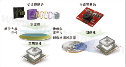圖1：使用Tessera公司Shellcase技術(shù)在晶圓級(jí)建構(gòu)光學(xué)元件。