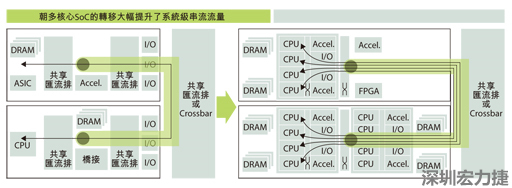當(dāng)系統(tǒng)只包含一個運算系統(tǒng)時，系統(tǒng)級的通訊串流數(shù)目很有限。在多核心SoC中，由于每個核心分別處理各自的通訊串流，有可能實現(xiàn)每晶片多個通訊串流
