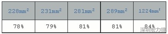 在動手布局前，仔細思考PCB布局將事半功倍，有助于節(jié)省處理開關(guān)電源異常所需花費的時間。