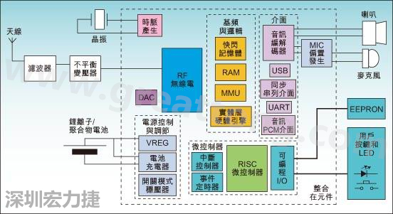 圖1：通用耳機(jī)參考設(shè)計(jì)功能結(jié)構(gòu)圖。