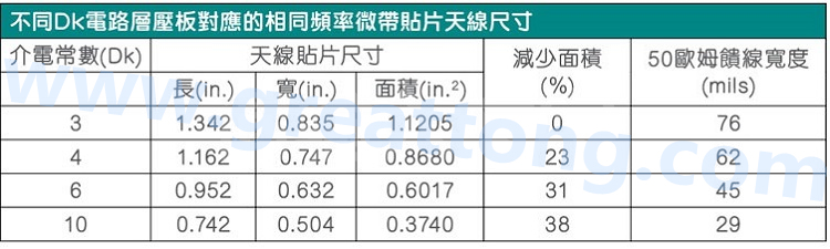 電路板材料的Dk值對(duì)于電路尺寸的影響將透過(guò)以下表格中的四個(gè)例子進(jìn)行詳細(xì)描述，其結(jié)果并顯示對(duì)于特定頻率的微帶貼片天線，其尺寸隨著Dk值的增加而縮小。