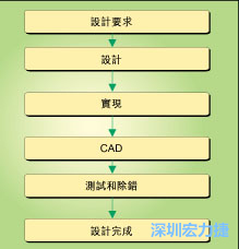 圖1：典型的電路板開(kāi)發(fā)流程圖。