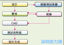 圖2：板級(jí)模擬的實(shí)際設(shè)計(jì)流程。