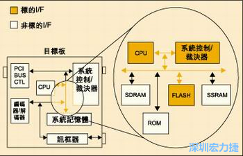 圖4：測(cè)試實(shí)例的功能塊包括PCI匯流排控制器、裁決器和訊框器/解訊框器。