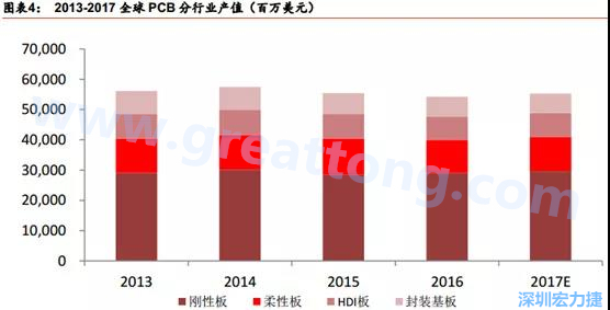 根據(jù) Prismark 的預計，從 2016-2021 年 6 年復合增長率來看，增速最高的是柔性板 3%，其次是 HDI 板 2.8%，多層板 2.4%，單/雙面板 1.5%，封裝基板 0.1%。 需求偏重高階產(chǎn)品， FPC、 HDI 板、多層板增速領先 。