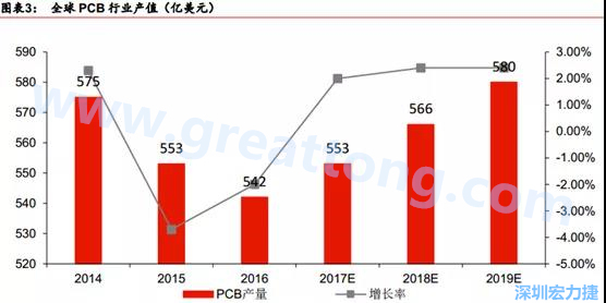 預計 2018 年 PCB 產(chǎn)業(yè)同比成長 2%達到 560 億美金，中國目前產(chǎn)值占50%的份額。