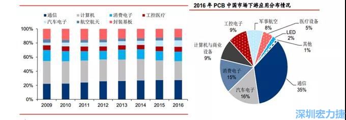 下游核心需求集中在，通信、電子、汽車、計算機等領域。