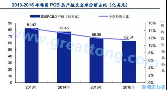 韓國三星、 LG 等企業(yè)極大帶動了本土消費電子產(chǎn)業(yè)鏈的崛起；韓國 PCB 企業(yè)的全產(chǎn)業(yè)鏈覆蓋，從設備材料到制造環(huán)節(jié)，國產(chǎn)化率非常高;不斷從日本、美國引進領先技術